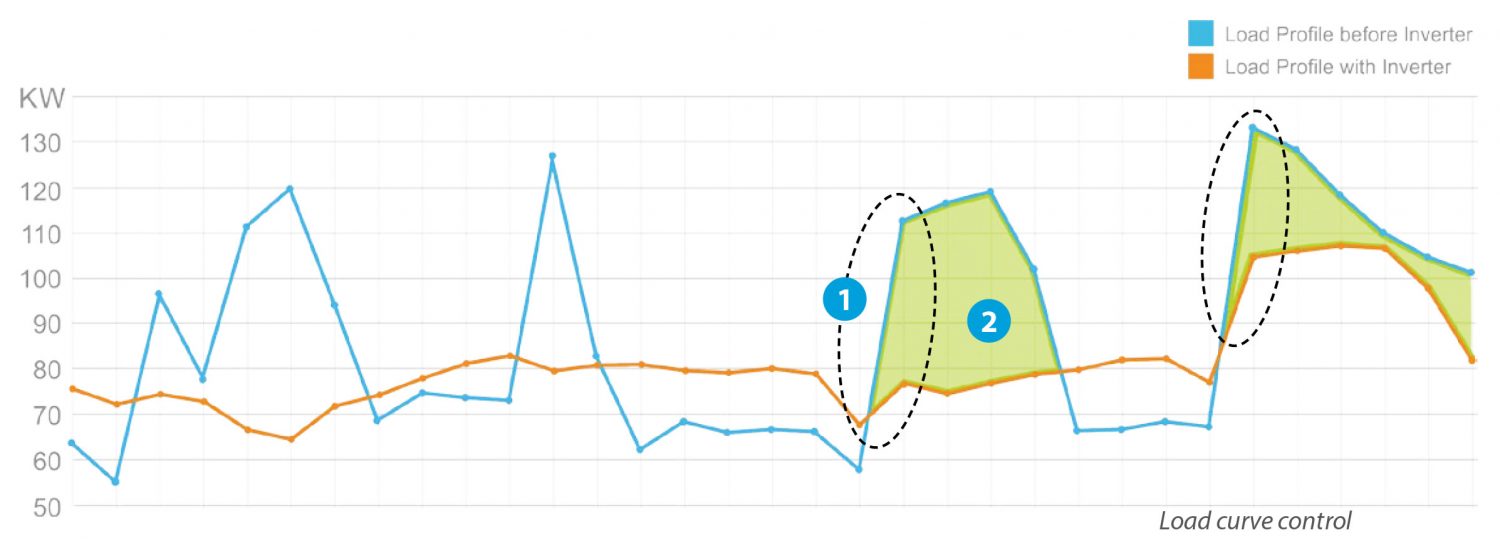 DTWISE EPALME Case Study Load Curve Control