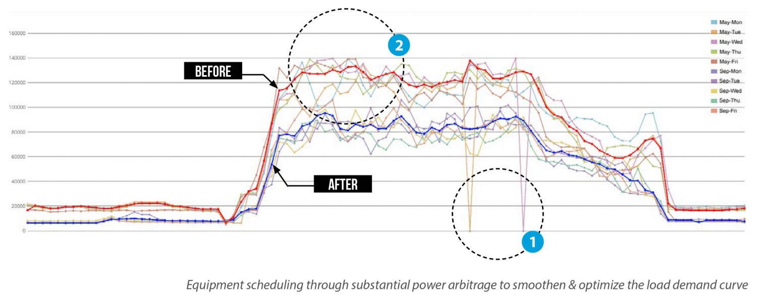 DTWISE Hertz Case Study Equipment scheduling through substantial power arbitrage to smoothen & optimize the load demand curve