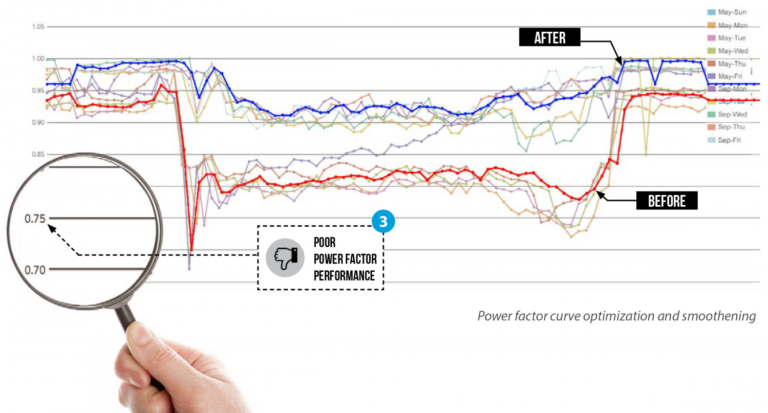 DTWISE Hertz Case Study Power factor curve optimization and smoothening